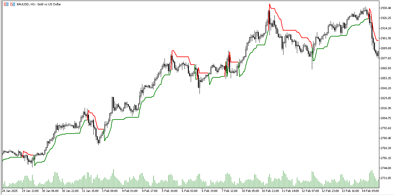 Supertrend - indicator for MetaTrader 5