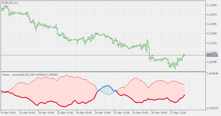 Vortex - smoothed - indicator for MetaTrader 5
