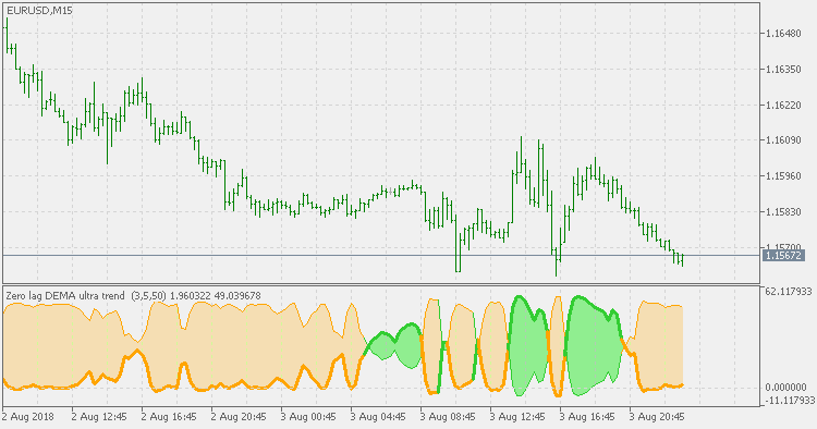 Ultra Trend - Zero Lag DEMA - indicator for MetaTrader 5