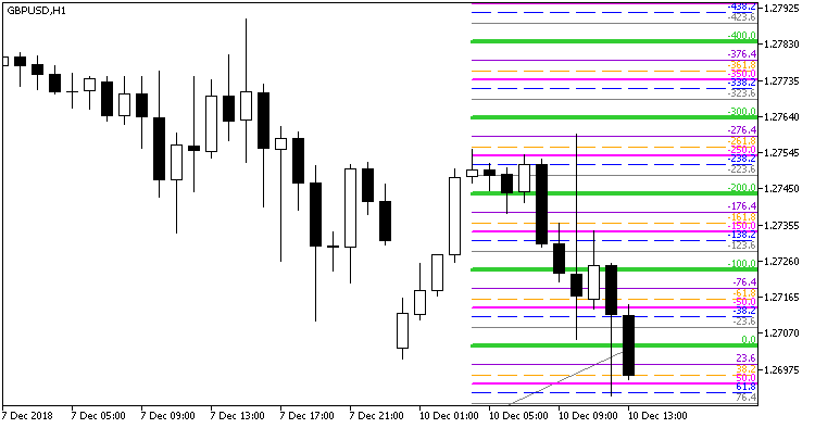 CandlesAutoFibo_Grand_xN - indicator for MetaTrader 5
