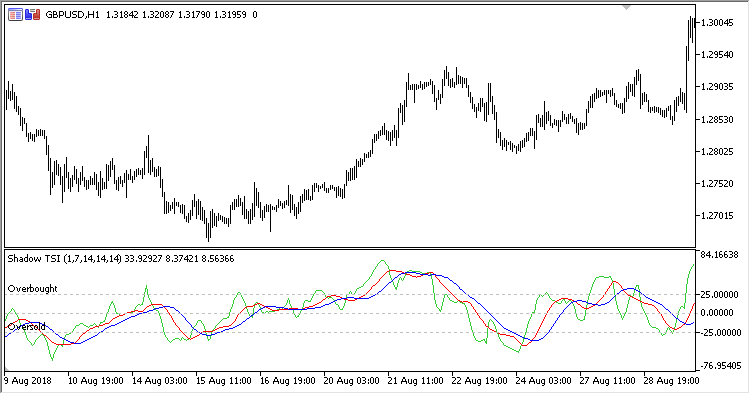 Shadow_True_Strength_Index - indicator for MetaTrader 5