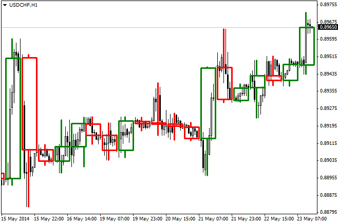 H3, H6, H8 and H12 Candle Sticks Indicator - indicator for MetaTrader 4