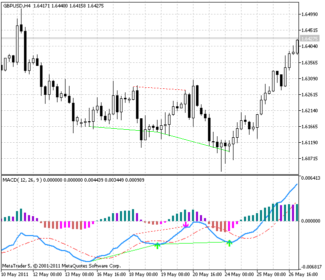 MACD_Histogram - indicator for MetaTrader 5