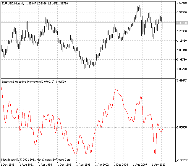 Smoothed Adaptive Momentum - indicator for MetaTrader 5