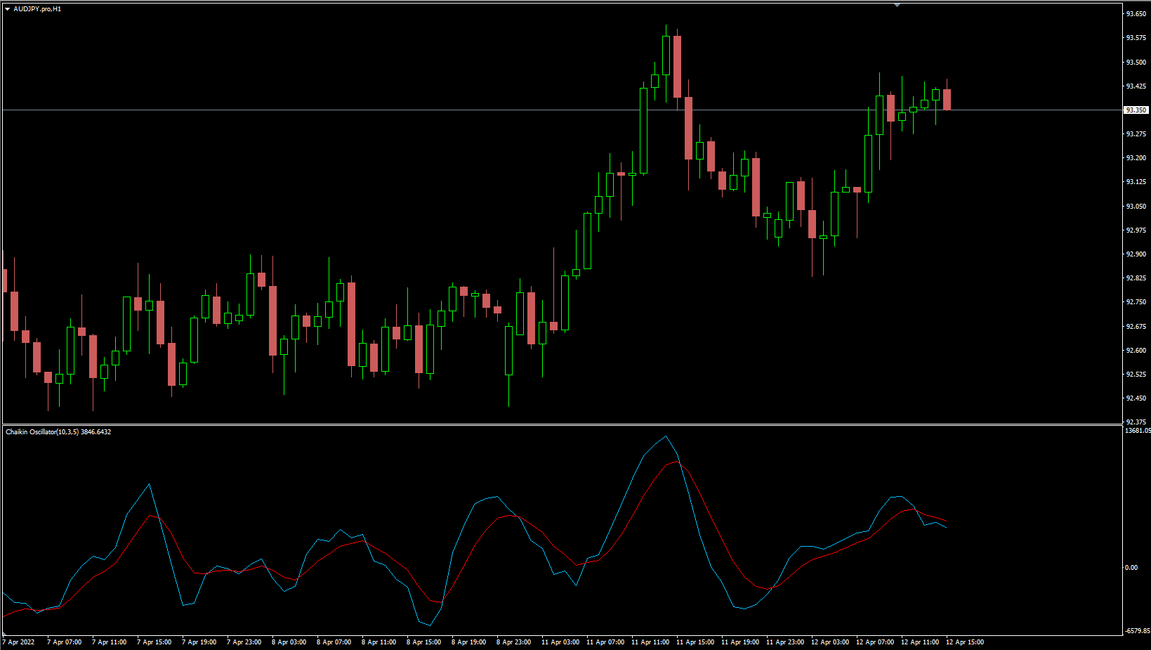 Chaikin Oscillator smoothed for MT4 - indicator for MetaTrader 4