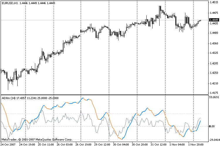 ADXm - indicator for MetaTrader 4