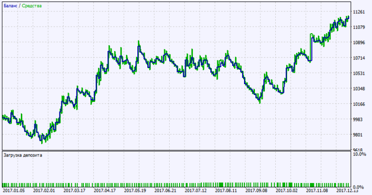 Exp_ColorMETRO_Duplex - expert for MetaTrader 5