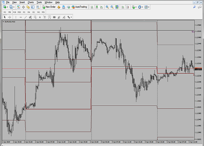 PremiumPivot - indicator for MetaTrader 4