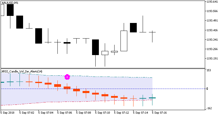 XRSI_Candle_Vol_Zer_Alerts - indicator for MetaTrader 5