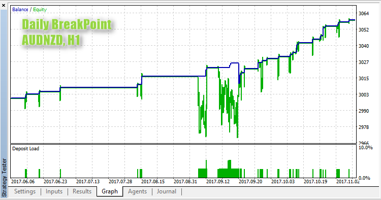 Daily BreakPoint - expert for MetaTrader 5