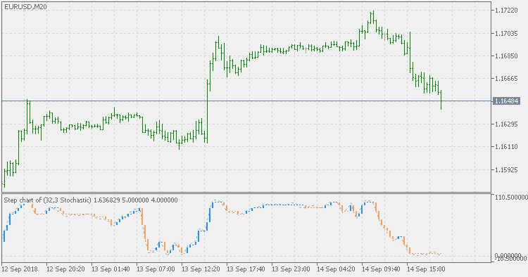 Step chart of stochastic - indicator for MetaTrader 5