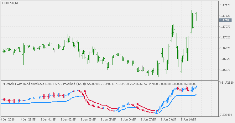 RSI Сandles - Smoothed with Trend Envelopes - indicator for MetaTrader 5