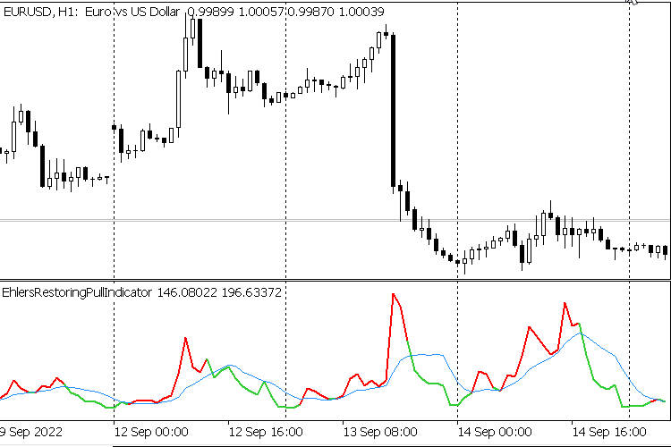 The Restoring Pull Indicator - indicator for MetaTrader 5