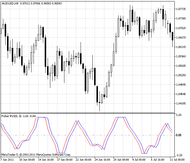 Fisher RVI - indicator for MetaTrader 5