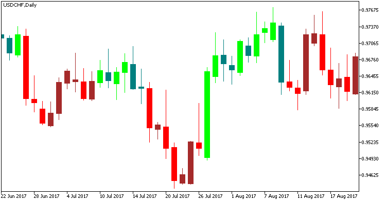 Skyscraper_Fix_Candle - indicator for MetaTrader 5