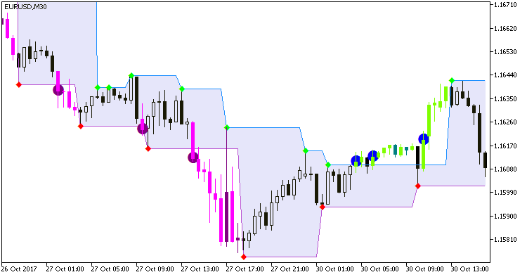 FractalLevels_System - indicator for MetaTrader 5