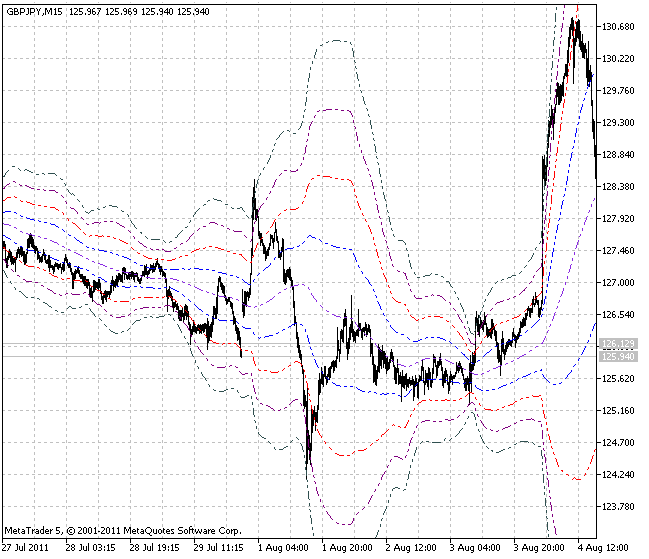 Bollinger Bands Set - indicator for MetaTrader 5