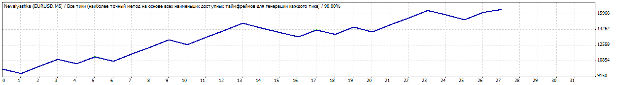 Nevalyashka 10-line EA - expert for MetaTrader 4