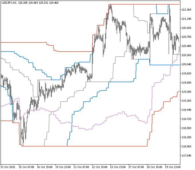 channel_breakout_entry_HTF - indicator for MetaTrader 5