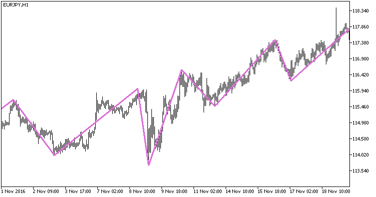 NRTR_ZigZag_HTF - indicator for MetaTrader 5