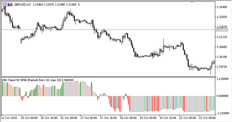MA_Trend - indicator for MetaTrader 5