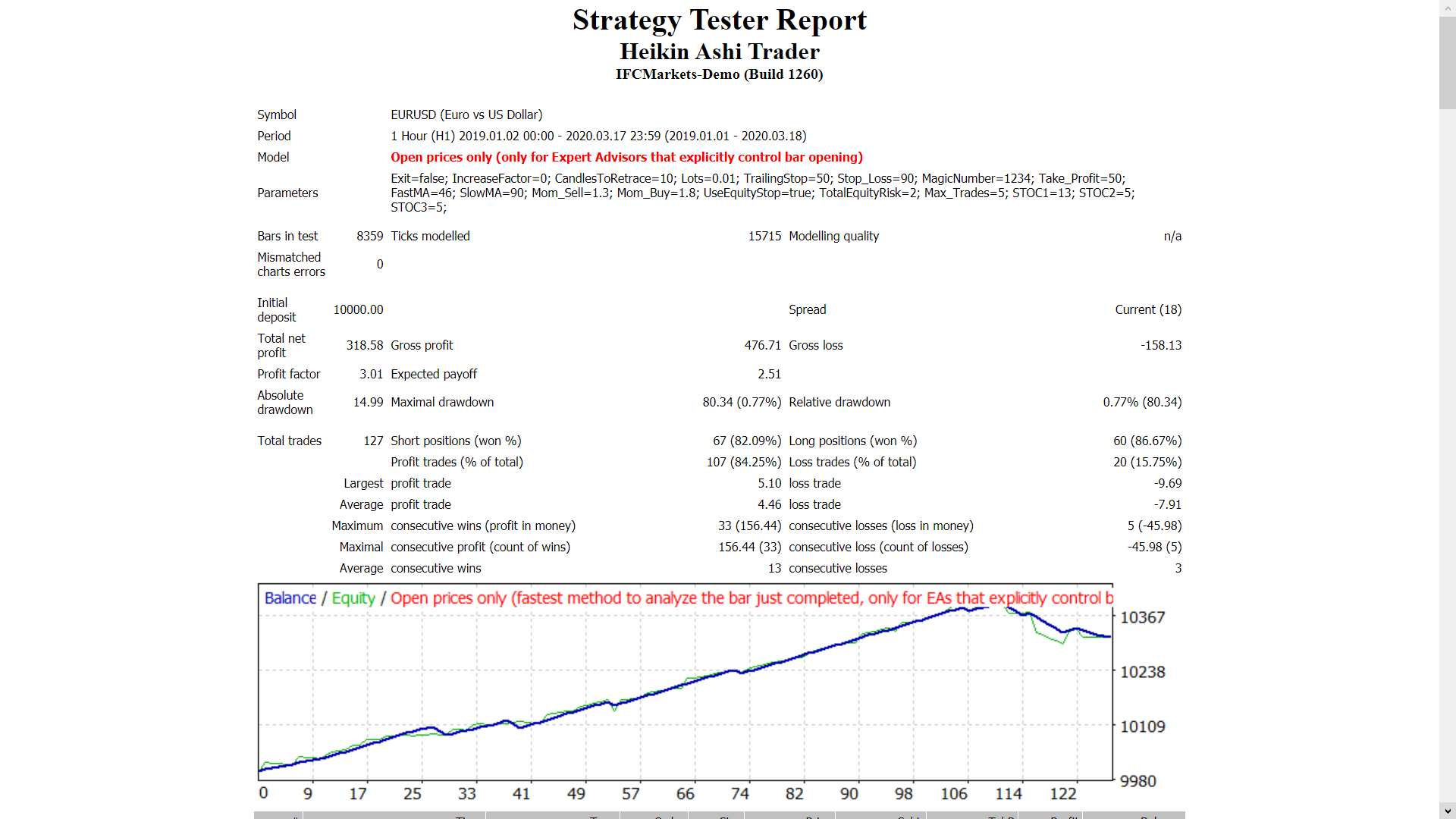 Heikin Ashi Trader - expert for MetaTrader 4