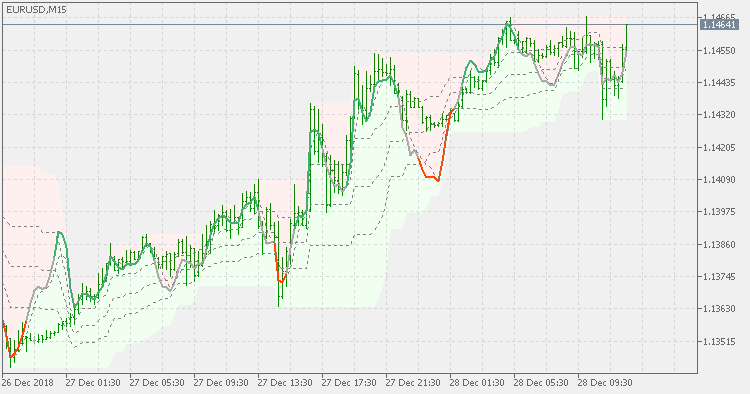 Stochastic on chart - indicator for MetaTrader 5