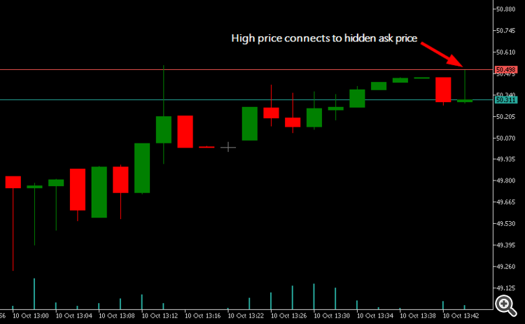 OHLC Candles with Ask and Bid - indicator for MetaTrader 5
