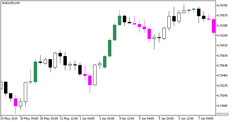 DirectCandlesCounter_Candle - indicator for MetaTrader 5