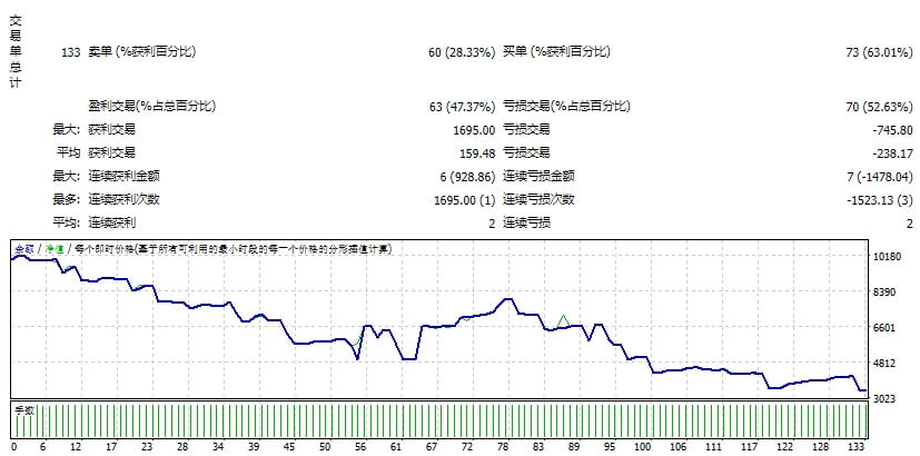 高级剥头皮 1.58 EA 回测 截图