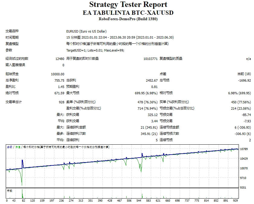 EA TabULINTA BTC-XAUUSD 截图