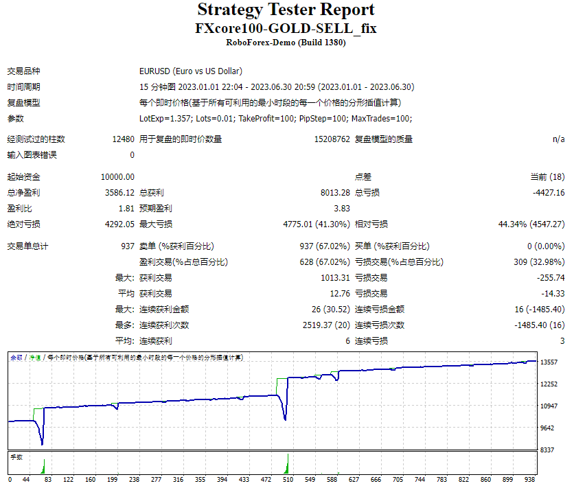 FXcore100-GOLD-SELL_fix 截图