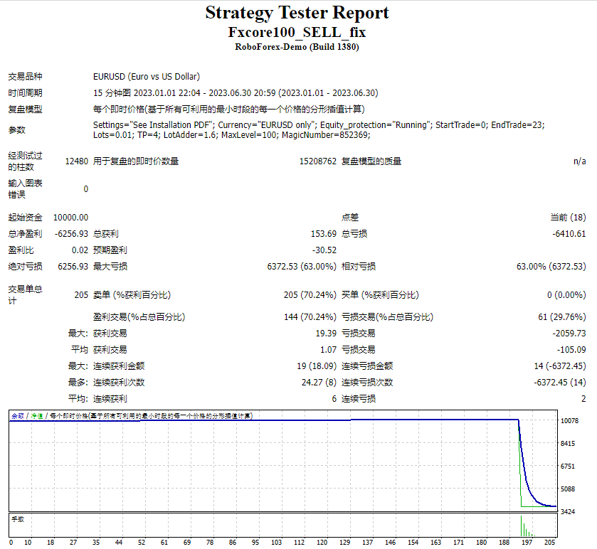 Fxcore100_SELL_fix 截图