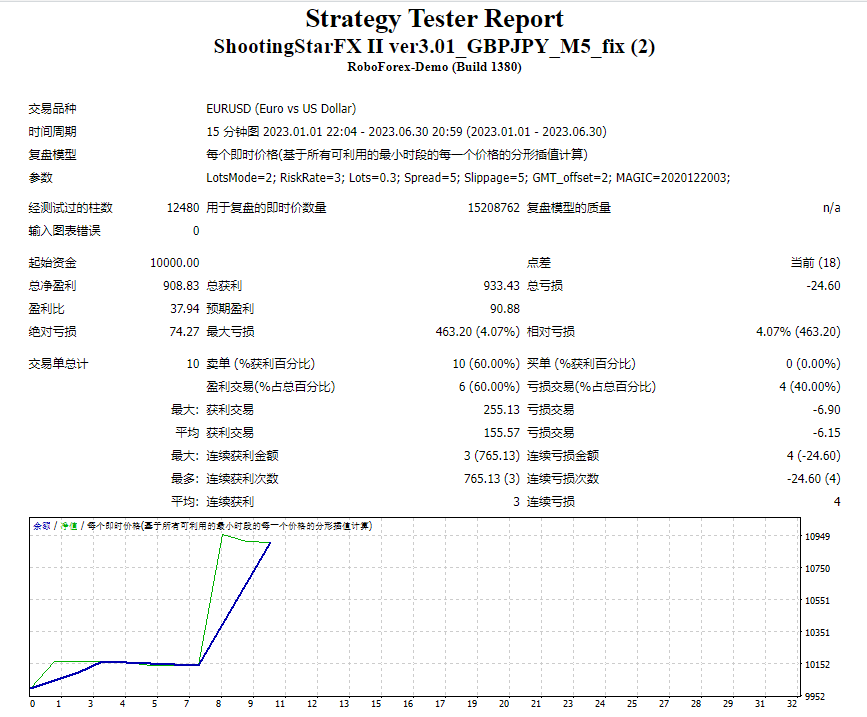 ShootingStarFX II ver3.01_GBPJPY_M5_fix 截图