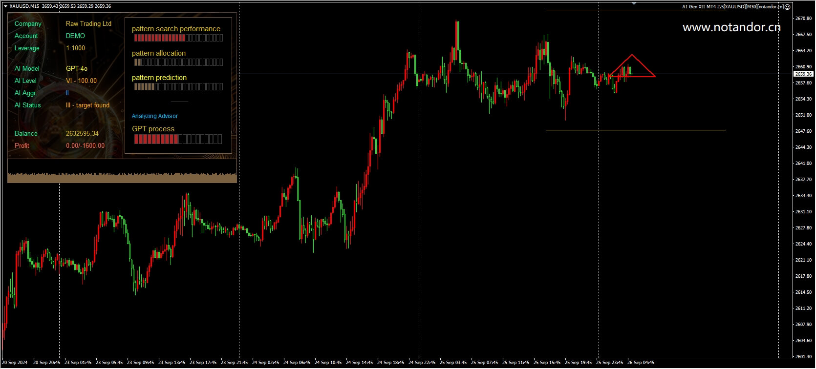 AI Gen XII MT4 2.5[XAUUSD][M30] 截图