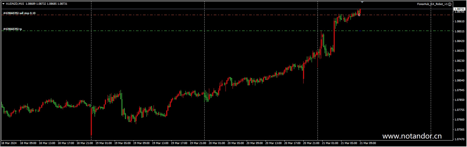 ForexHub EA 机器人。 1.1(固定手数) 截图