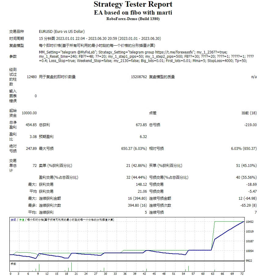 基于 Fibo 和 Marti 的 EA 截图