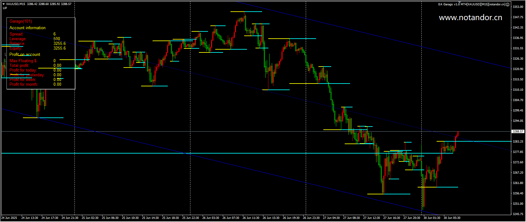 EA Garago v1.0 MT4[XAUUSD][M15] 截图