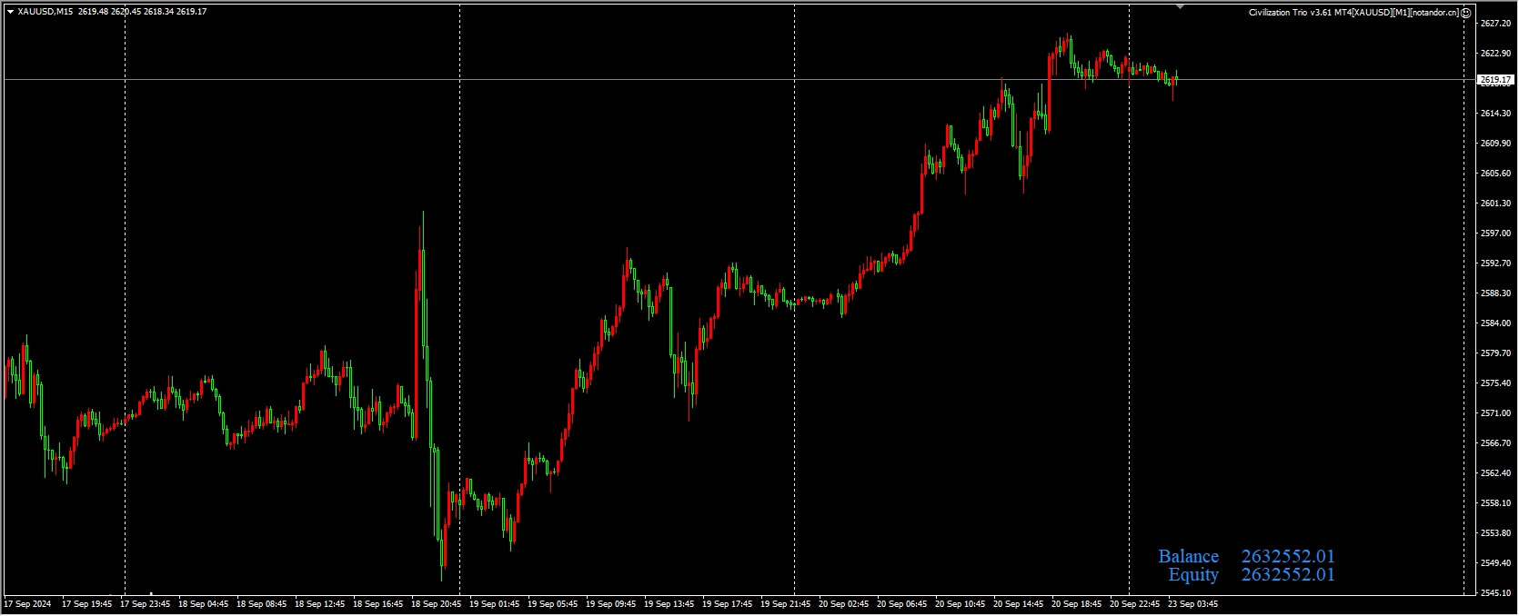 文明三重奏 v3.61 MT4[XAUUSD][M1][notandor.cn] 截图