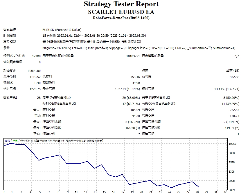 深红色欧元兑美元 EA 截图