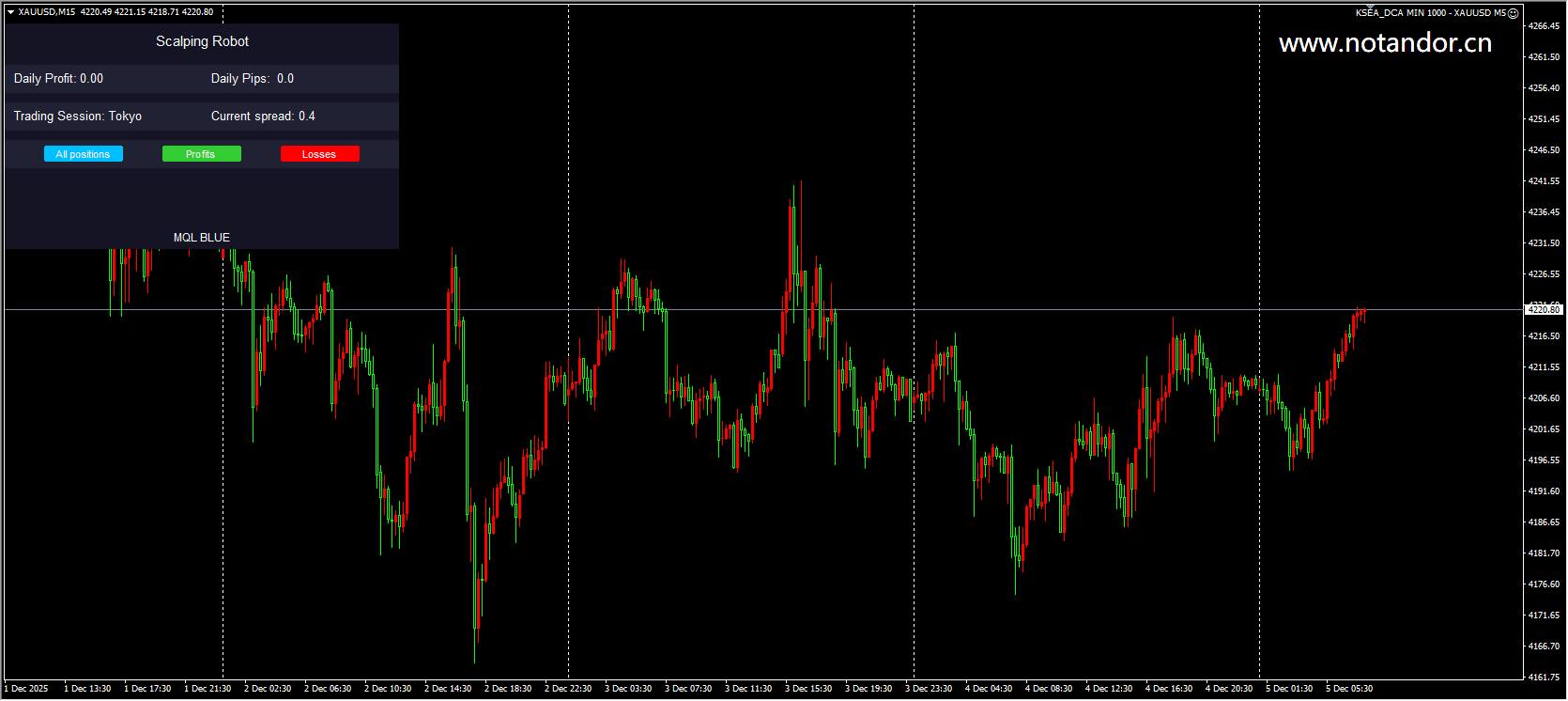 KSEA_DCA 最低 1000 – XAUUSD M5 截图
