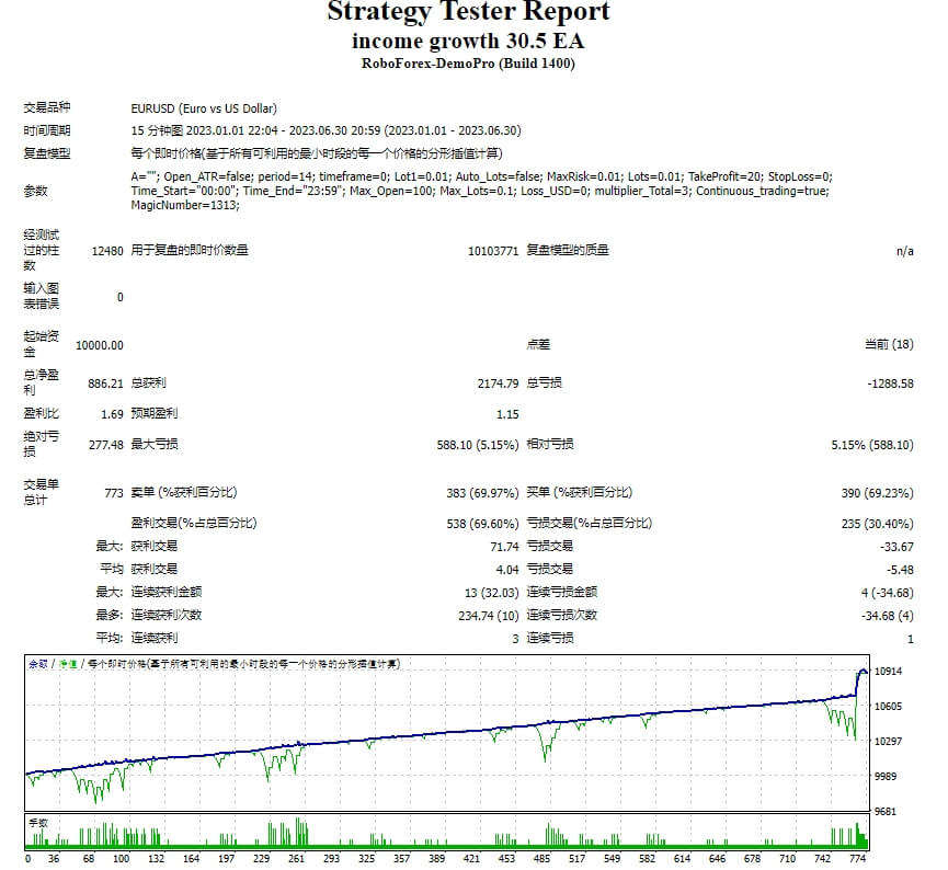 收入增长 30.5D EA 截图