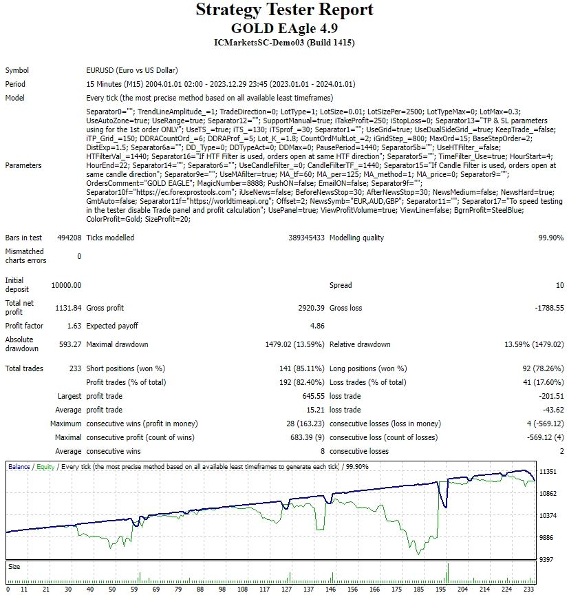 GOLD EAgle EA V4.9 Nodll 含 MT4 套装 截图