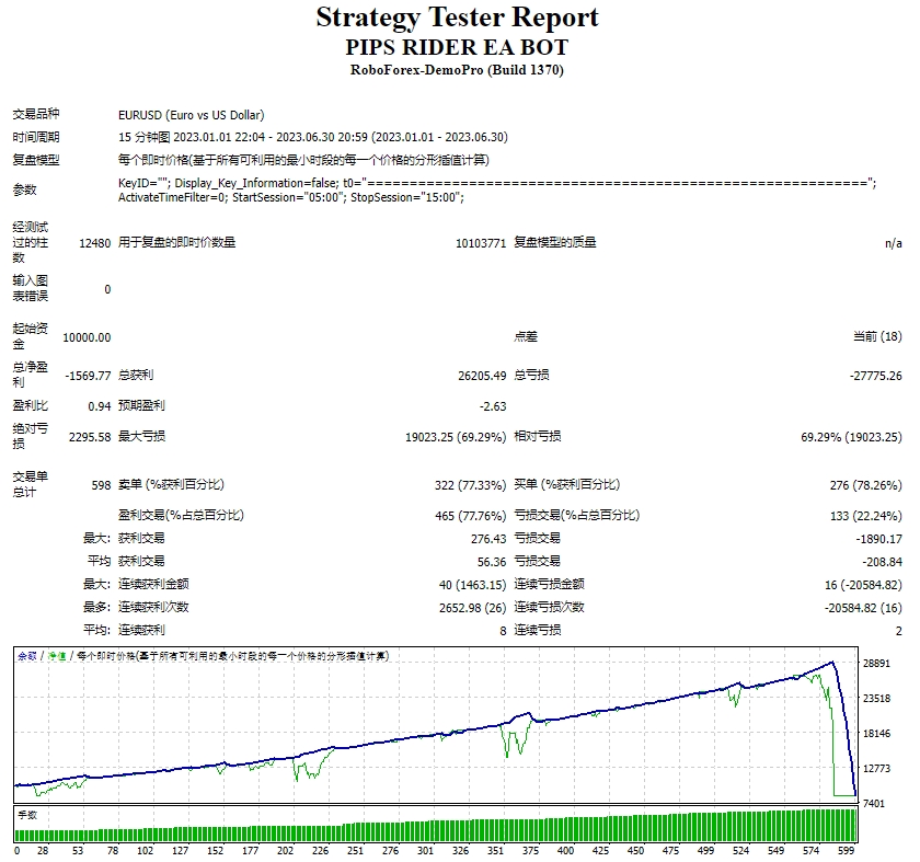 Pips Rider EA Bot V1.0 MT4 截图