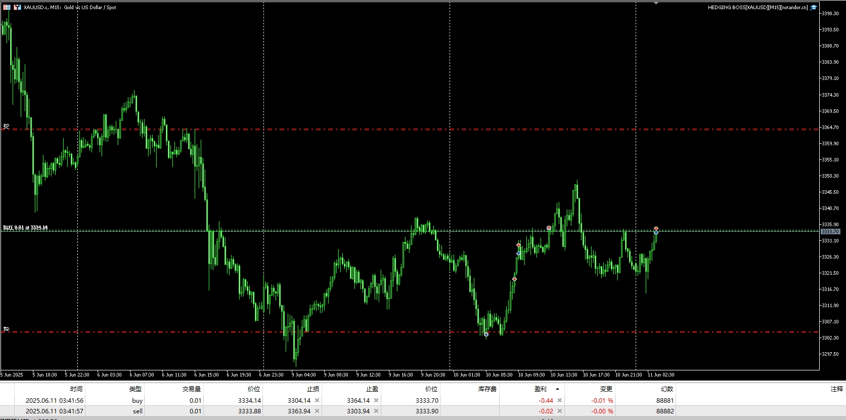 对冲大佬[XAUUSD][M15] 截图