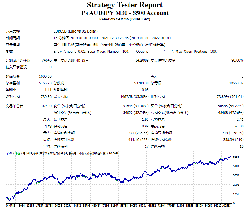 J 的 AUDJPY M30 – 500 美元账户 截图