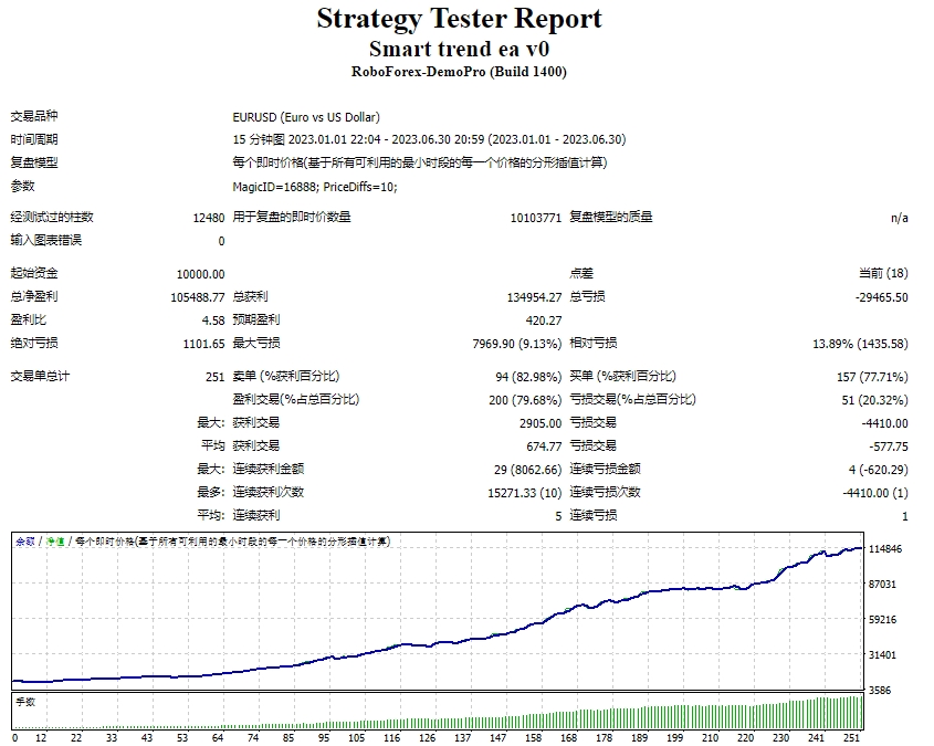 智能趋势ea v0 截图