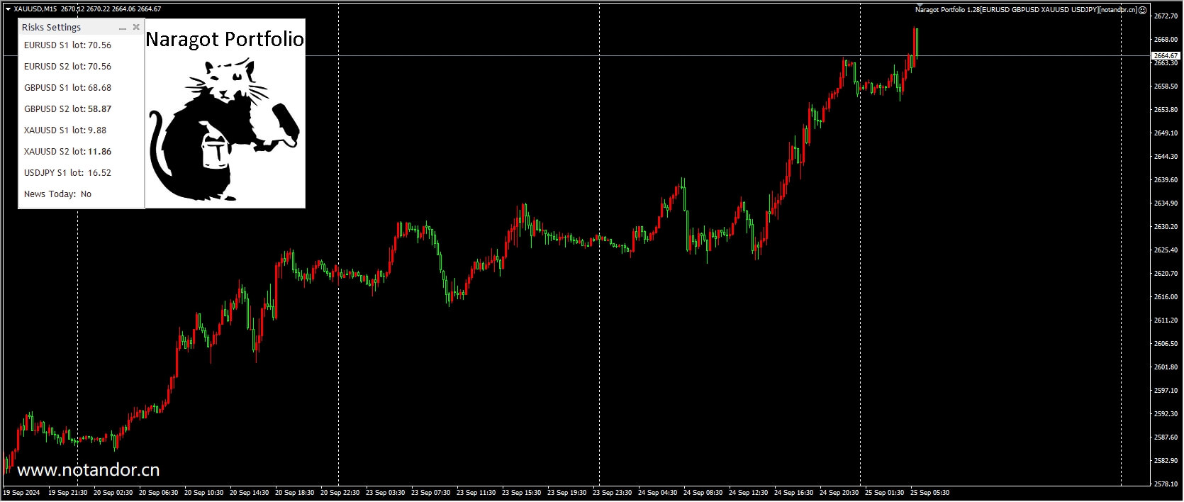 纳拉戈特投资组合 1.28[EURUSD GBPUSD XAUUSD USDJPY] 截图