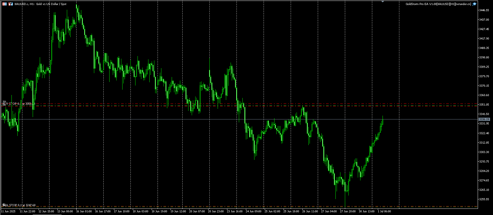 GoldStorm Pro EA V1.00[XAUUSD][H1] 截图