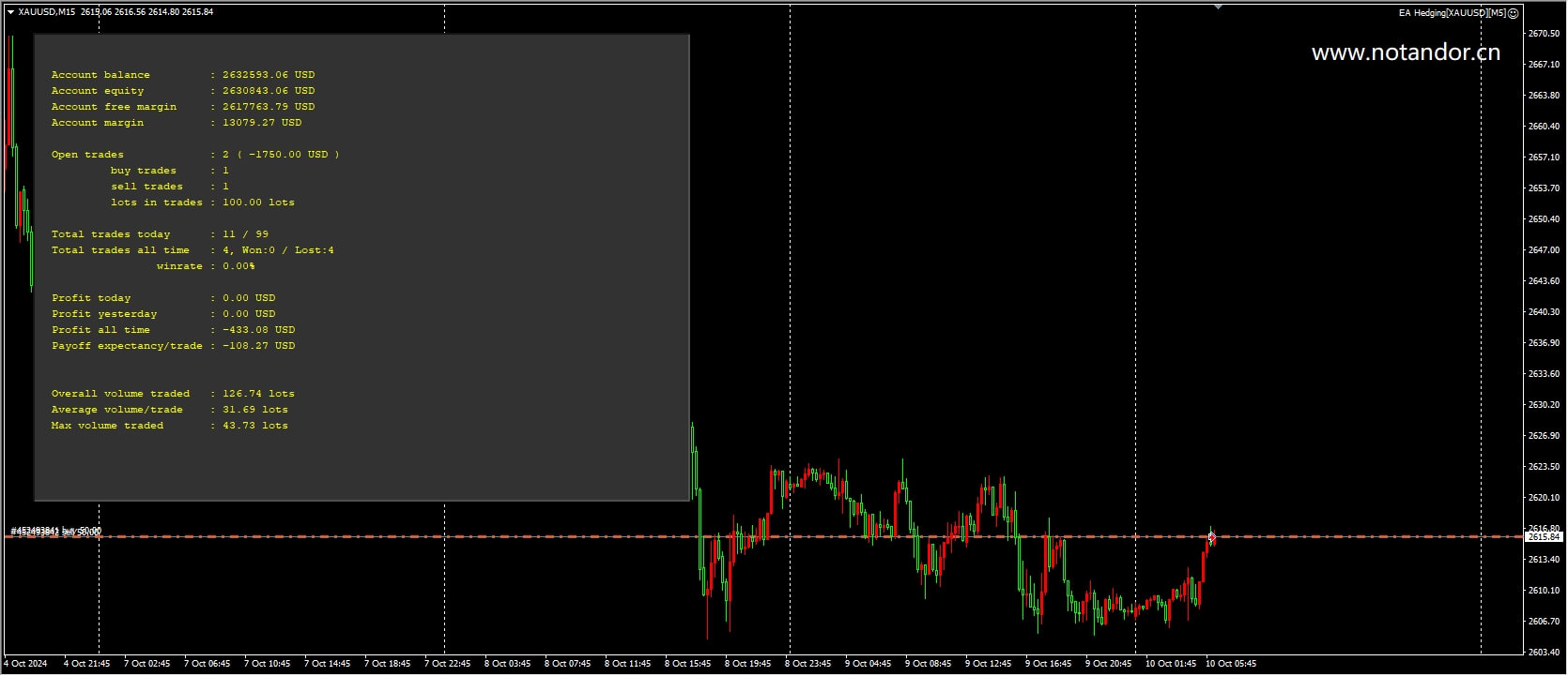 EA对冲[XAUUSD][M5] 截图